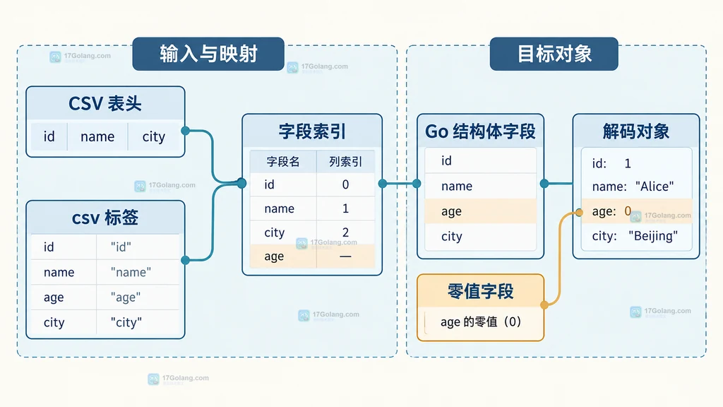 CSV 表头通过 csv 标签映射到 Go 结构体字段,缺少字段保留零值的结构说明图