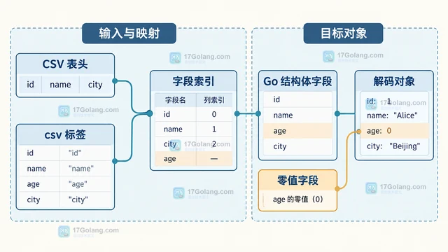 Go csvutil 表头缺少字段时应该如何处理