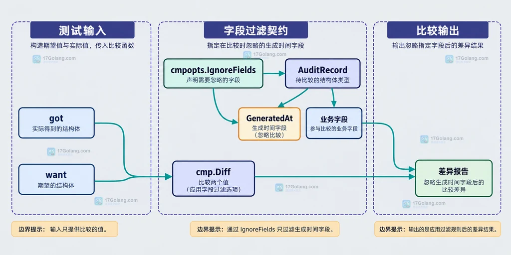 生成时间字段连接 IgnoreFields、EquateApproxTime 和 IgnoreTypes 三种比较方案的静态边界图
