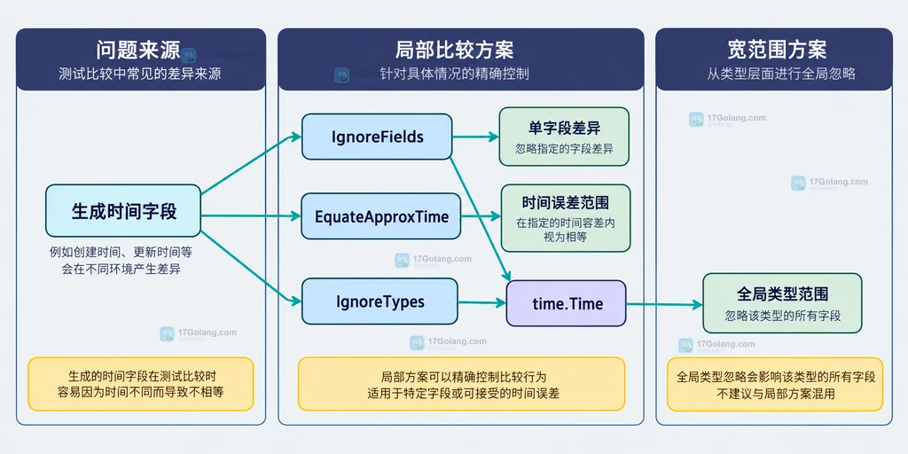 got 和 want 进入 cmp.Diff 后由 cmpopts.IgnoreFields 排除 GeneratedAt 并保留业务字段差异的静态关系图