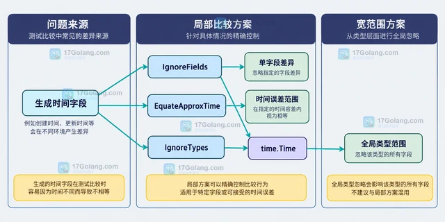 Go go-cmp 怎么在测试比较中忽略生成时间字段