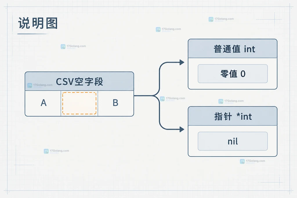 Go csvutil omitempty 跳过空字段与指针置 nil 两种边界的结构说明图