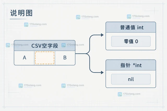 Go csvutil 空字段解码到指针与普通值有什么区别