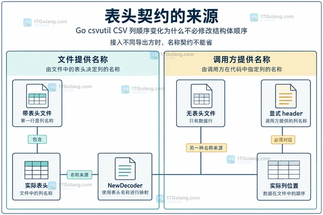 Go csvutil CSV 列顺序变化为什么不必修改结构体顺序