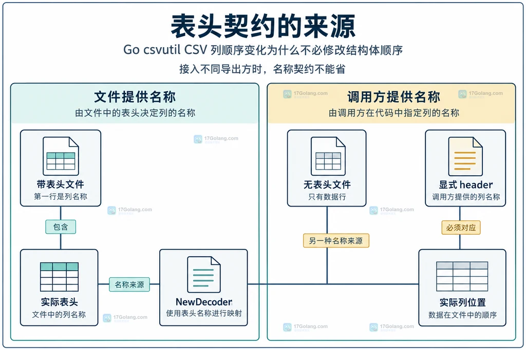 实际表头、显式表头与数据位置契约的边界关系