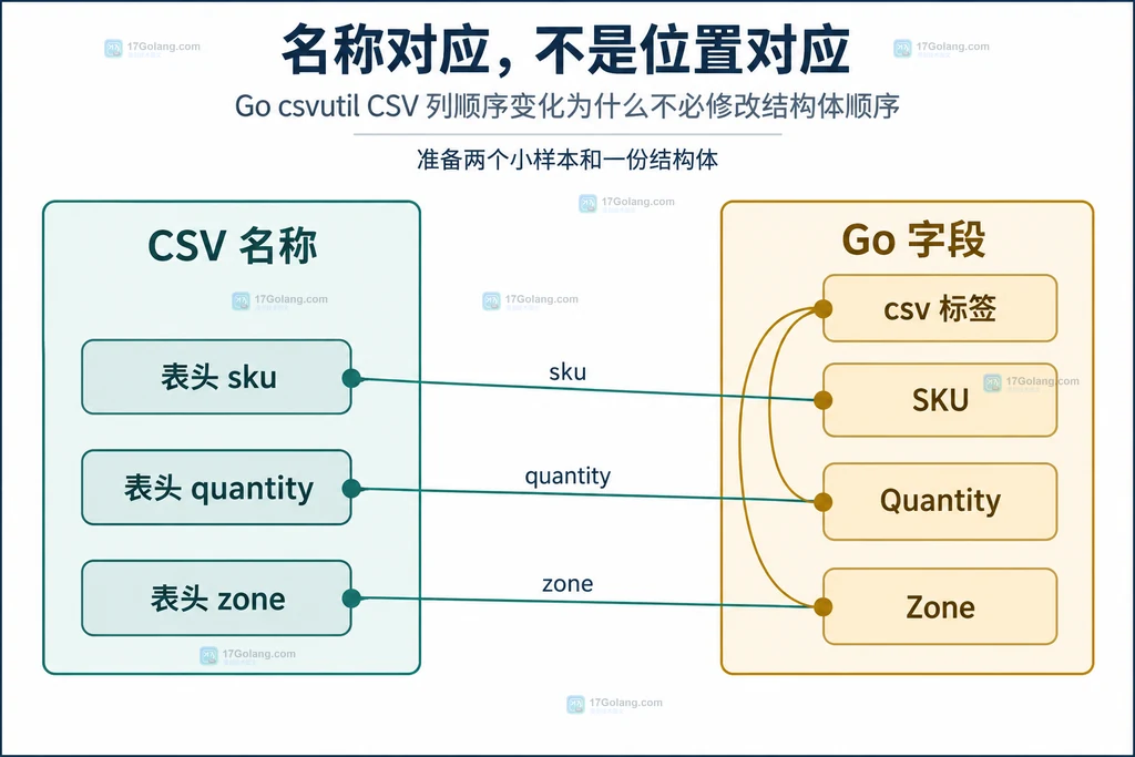 CSV表头名称与库存结构体字段标签的静态映射关系