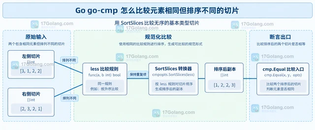 Go go-cmp 怎么比较元素相同但排序不同的切片