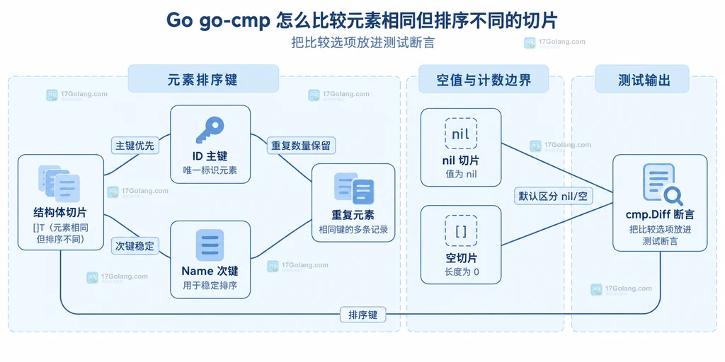结构体切片经过主键和次键排序后进入 cmp.Equal 与 cmp.Diff 的静态关系图