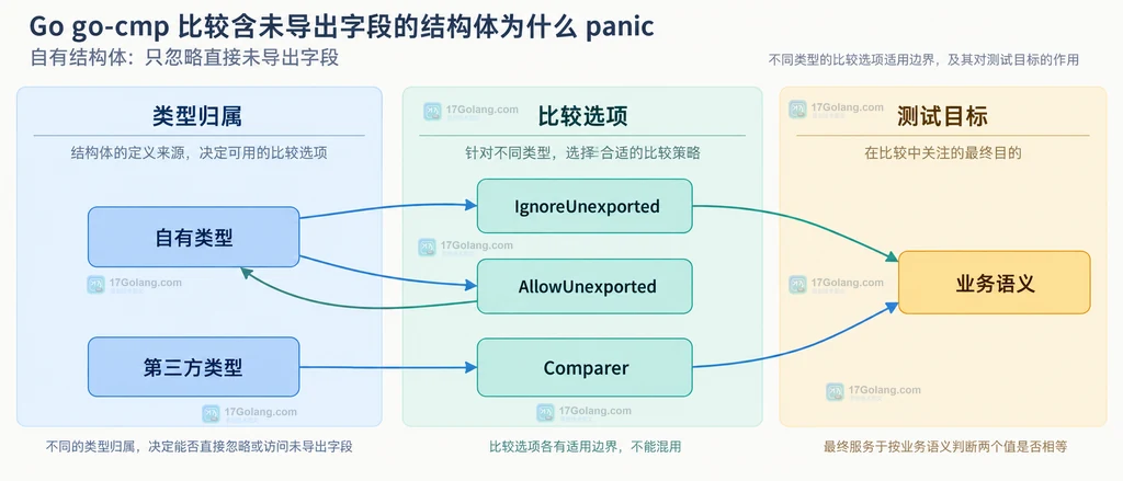 go-cmp 忽略字段、语义比较器和允许访问三种修复边界说明图