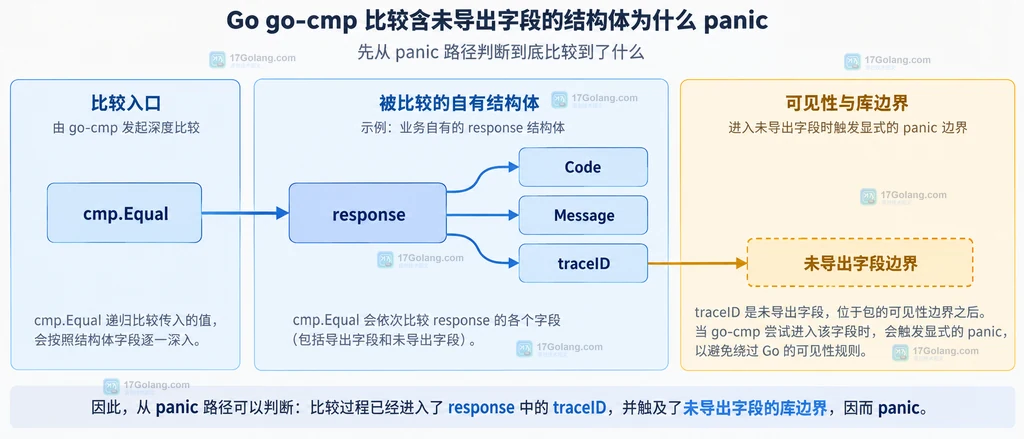go-cmp 从结构体到未导出字段的静态比较路径说明图