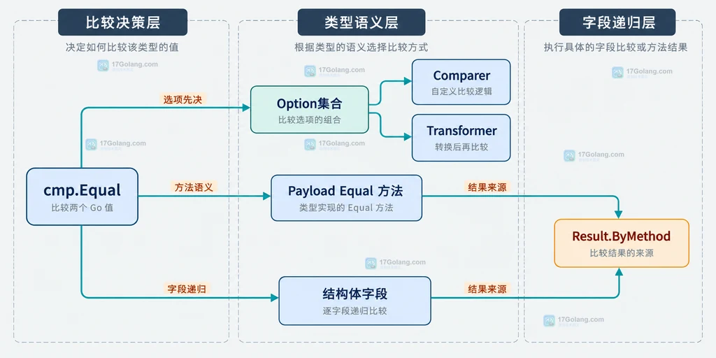 cmp.Equal 先经过选项决策再调用 Payload Equal 方法或进入字段递归的静态结构说明图