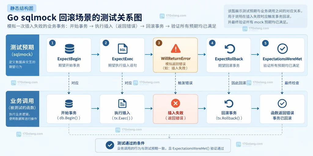 Go sqlmock 预期链结构图:ExpectBegin、失败 Exec、ExpectRollback 与最终核对点