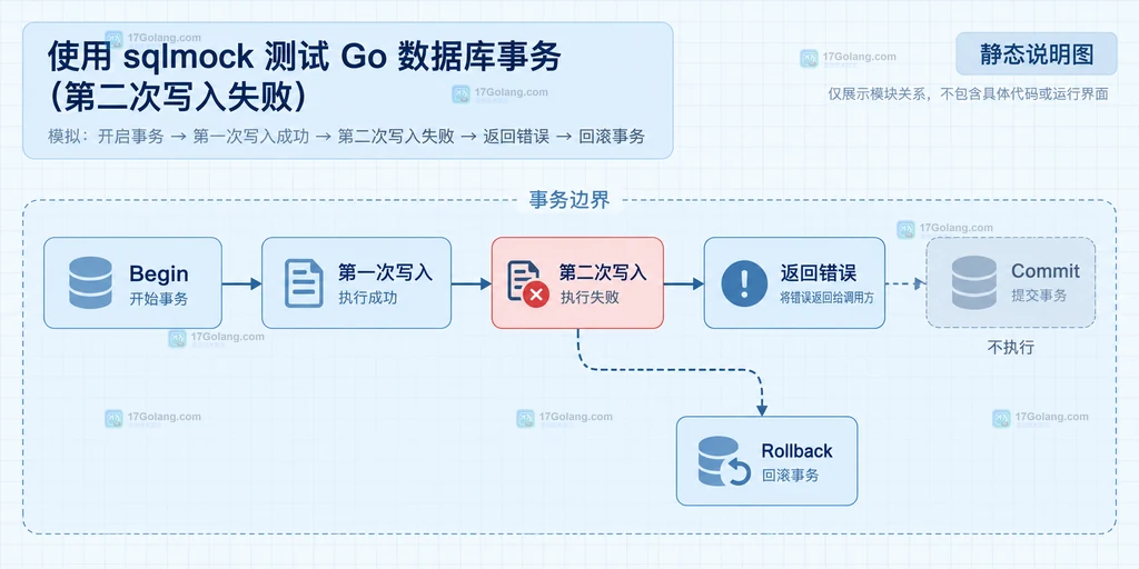 Go sqlmock 事务边界说明图:第二次写入失败后沿错误分支进入 Rollback