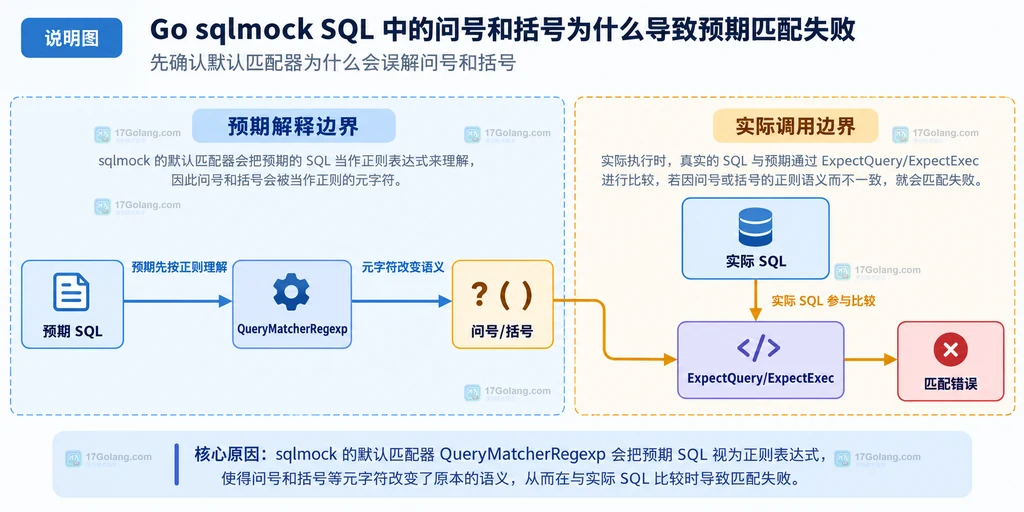 sqlmock 默认正则匹配器中预期 SQL 与实际 SQL 的静态关系说明图