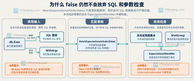 Go sqlmock 并发查询测试为什么受到预期顺序影响