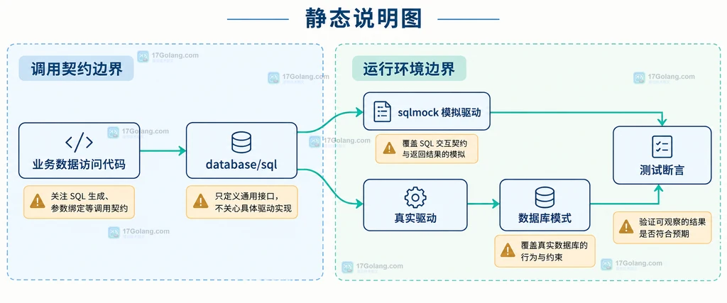 sqlmock 快速契约测试与真实数据库集成回归共享业务代码但验证不同风险的静态关系图