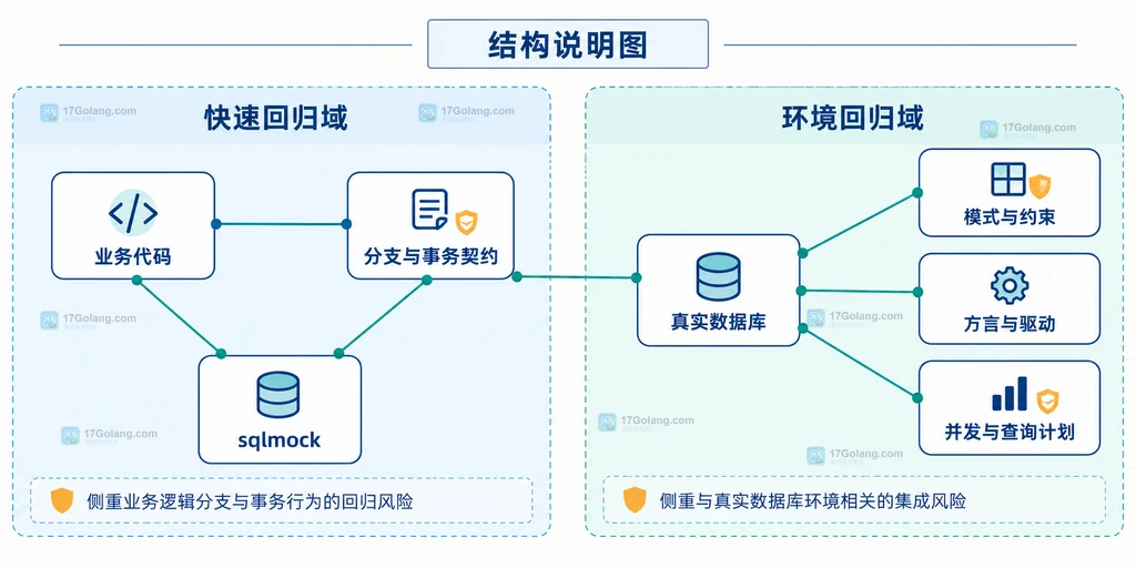 sqlmock 模拟驱动测试与真实数据库测试各自覆盖范围的静态分域关系图