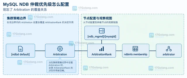 MySQL NDB仲裁优先级怎么配置