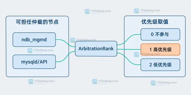 MySQL NDB仲裁节点怎样参与网络分区判断