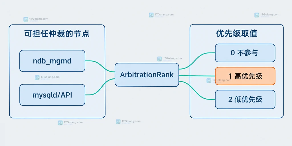 MySQL NDB 网络分区中两个数据节点集合联系仲裁节点的结构说明图