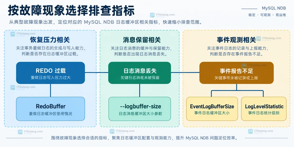 NDB REDO 过载、日志消息丢失、事件报告不足与对应指标的静态关系图