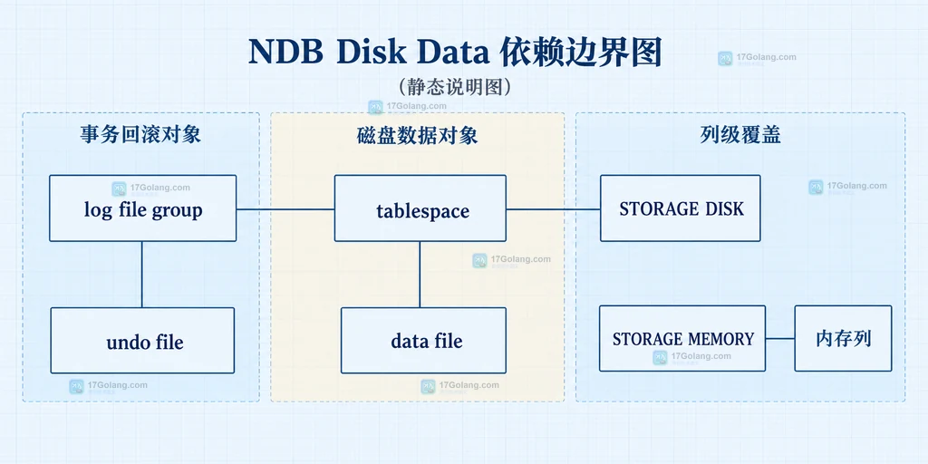 NDB tablespace、log file group 与列级 STORAGE 选择的静态结构说明图