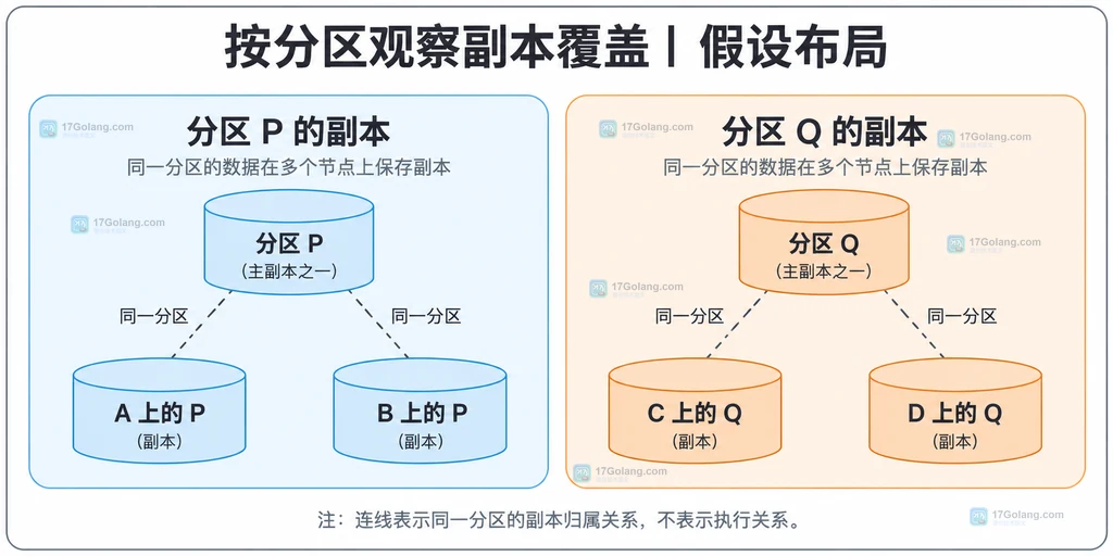 分区P和Q各自拥有两份副本，示例节点之间是归属关系而不是互相替代