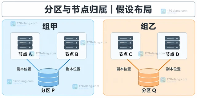 MySQL NDB节点组和数据副本如何对应