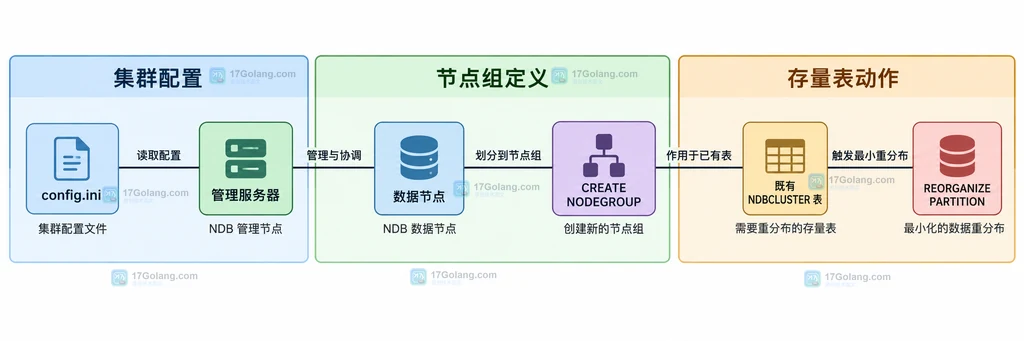 NDB扩容后配置、node group与存量表重组边界静态关系图