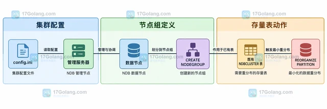 MySQL NDB增加数据节点后为什么还要重分布数据