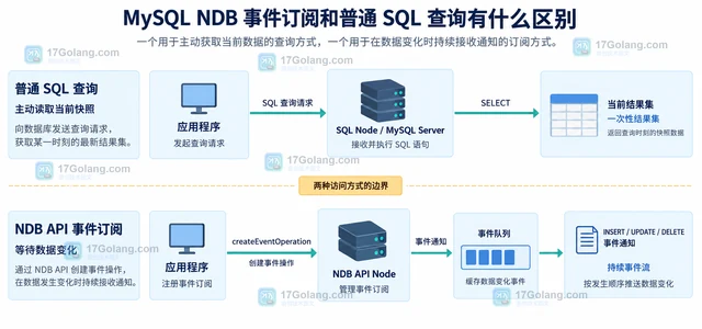 MySQL NDB事件订阅和普通SQL查询有什么区别