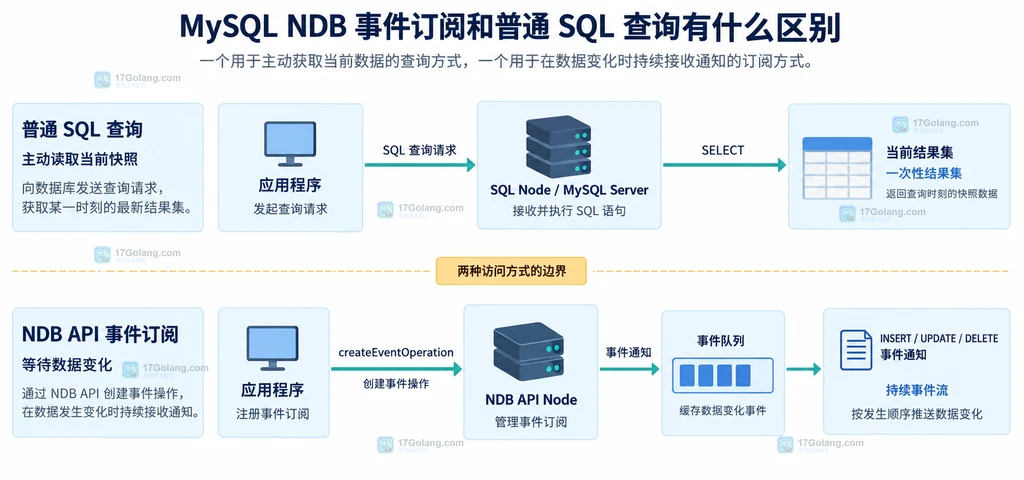 MySQL NDB事件订阅从建立到消费再到恢复的缓冲区与补数关系说明图