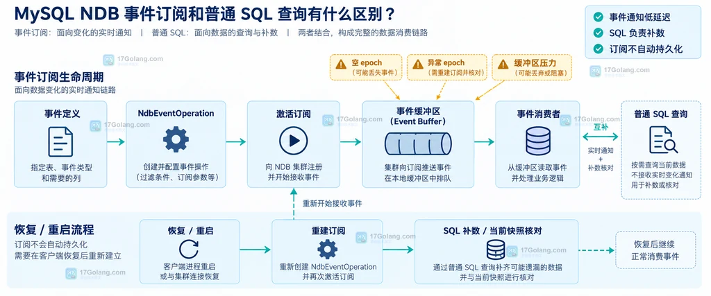 MySQL NDB普通SQL查询与NDB事件订阅在主动读取和变化通知之间的边界说明图