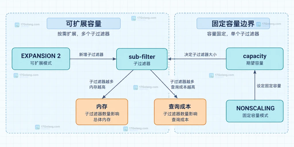 capacity、sub-filter、EXPANSION 2 与 NONSCALING 对内存和查询成本影响的结构说明图