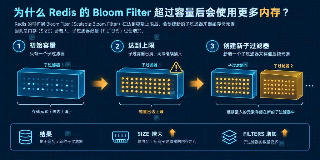 Redis布隆过滤器从初始子过滤器扩展为多个子过滤器的关系示意图