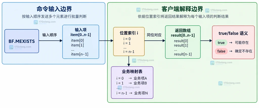Redis BF.MEXISTS 输入项、位置索引和返回数组的对应关系说明图