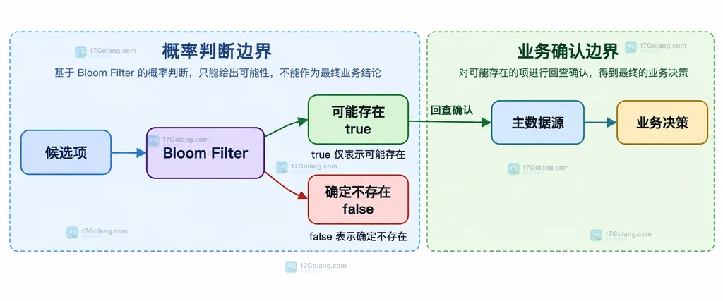 Redis Bloom Filter true 结果与主数据源回查边界结构图