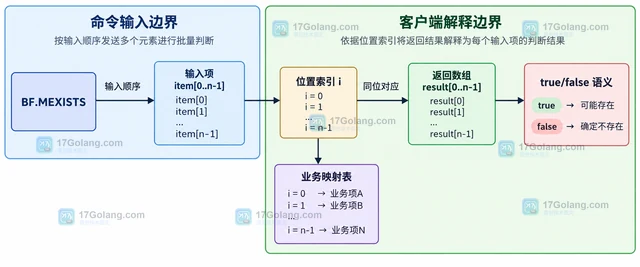 Redis BF.MEXISTS批量判断结果怎样对应输入项