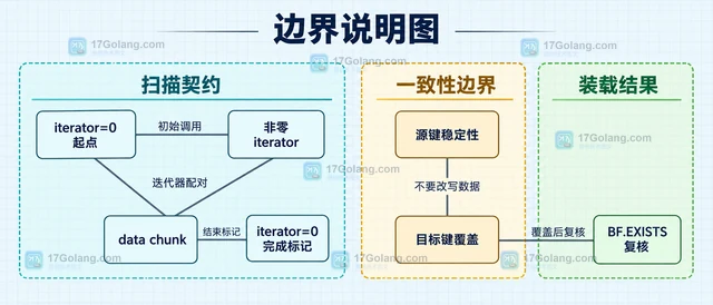 Redis BF.SCANDUMP和BF.LOADCHUNK怎样配合迁移过滤器