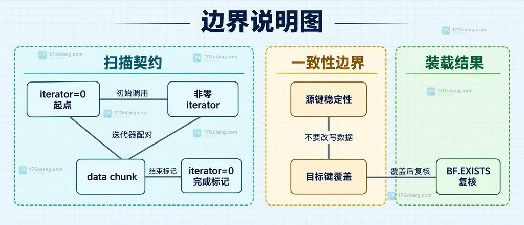 Redis Bloom过滤器迁移中的迭代器结束标记、数据块配对和目标键覆盖边界说明图