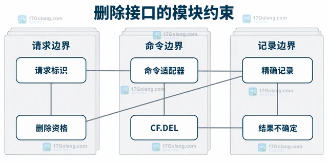 Redis CF.DEL为什么不能删除未确认加入的元素