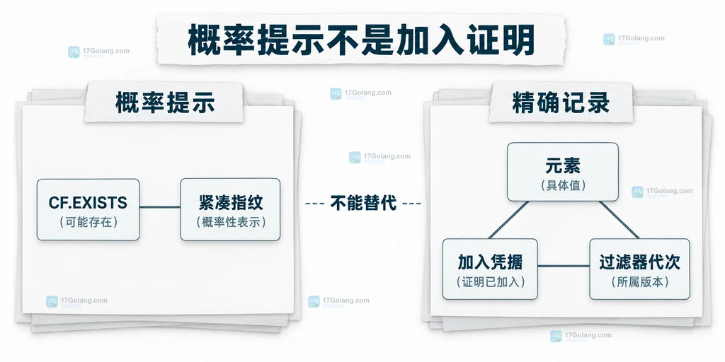 概率成员提示与精确加入证据的静态关系