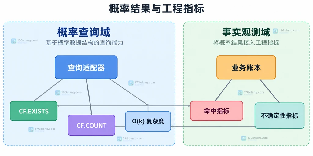 Redis 概率查询命令与业务账本和指标记录的静态模块关系