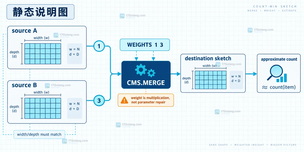 Redis CMS.MERGE 权重说明图:来源 sketch 按 1 和 3 的权重进入目标,并在查询结果中保留近似计数边界