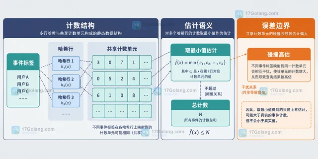 Redis Count-Min Sketch为什么不能提供精确计数
