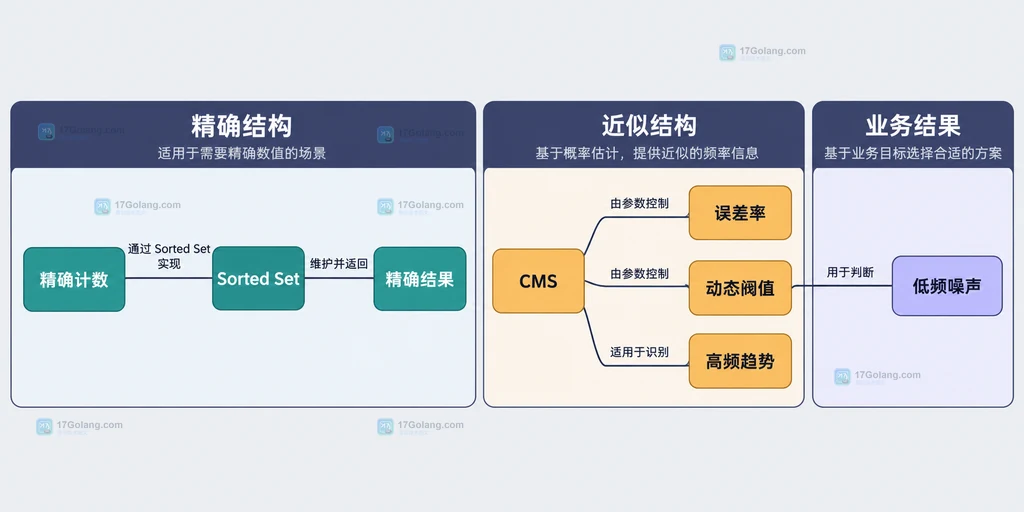 精确计数结构与 Redis Count-Min Sketch 近似结构及动态阈值的选择边界说明图