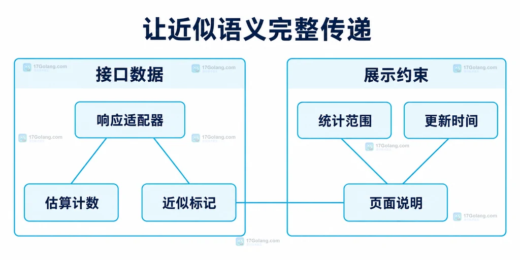 响应适配与近似标签、统计范围及页面说明的模块关系