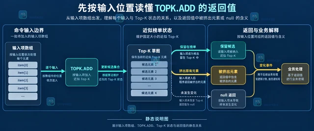 Redis TOPK.ADD返回被挤出元素后怎么处理