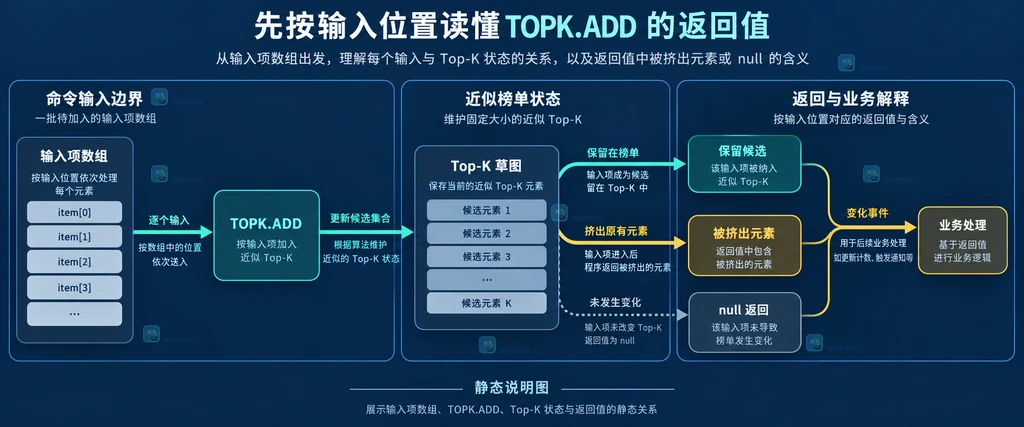 Redis TOPK.ADD 输入项、Top-K 草图和被挤出元素返回数组的静态关系说明图
