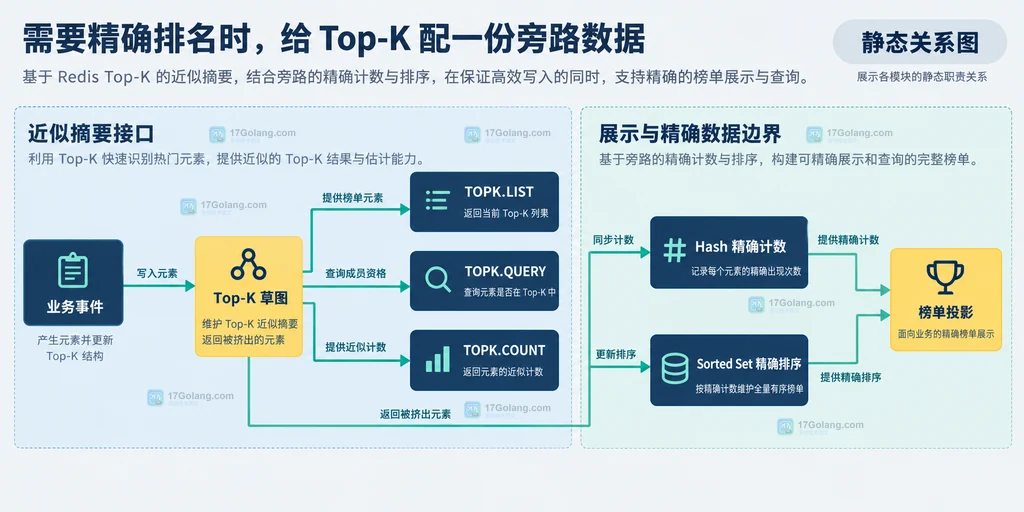 Redis Top-K 草图、查询命令、榜单投影与精确旁路存储的静态依赖关系图
